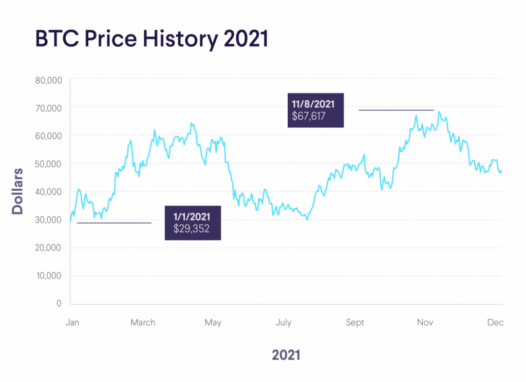 Bitcoin Price History 2009-2023: Start to All-Time-High | SoFi